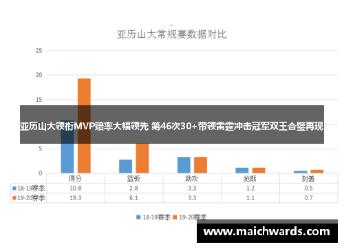 亚历山大领衔MVP赔率大幅领先 第46次30+带领雷霆冲击冠军双王合璧再现